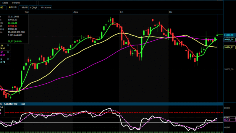 Analiz – BİST100 Teknik Bülten /04.11.2025