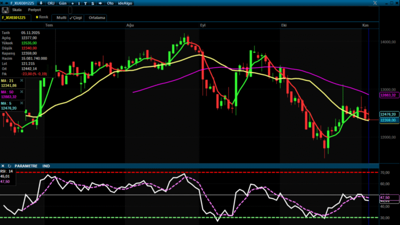 Analiz – VİOP Gün Ortası Bülteni / 05.11.2025 (Gedik Yatırım)