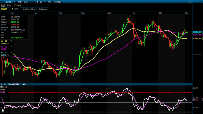 Analiz – BİST100 Teknik Bülten /06.11.2025 (İnfo Yatırım)
