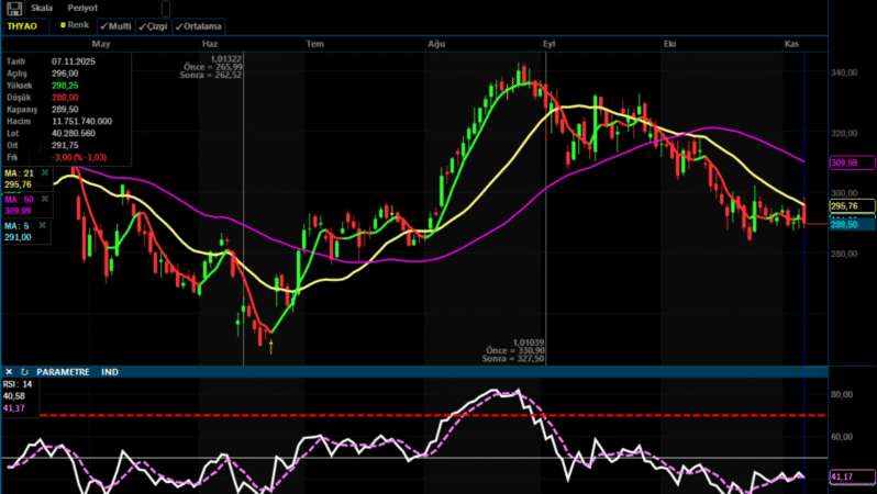 THYAO’da Yorgun Görünüm Sürüyor