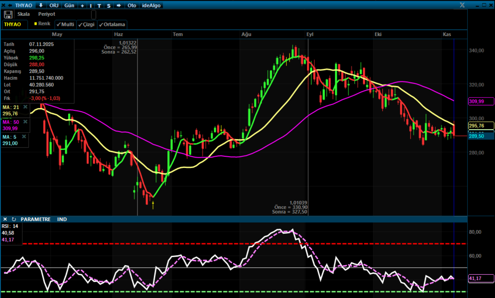 THYAO’da Yorgun Görünüm Sürüyor