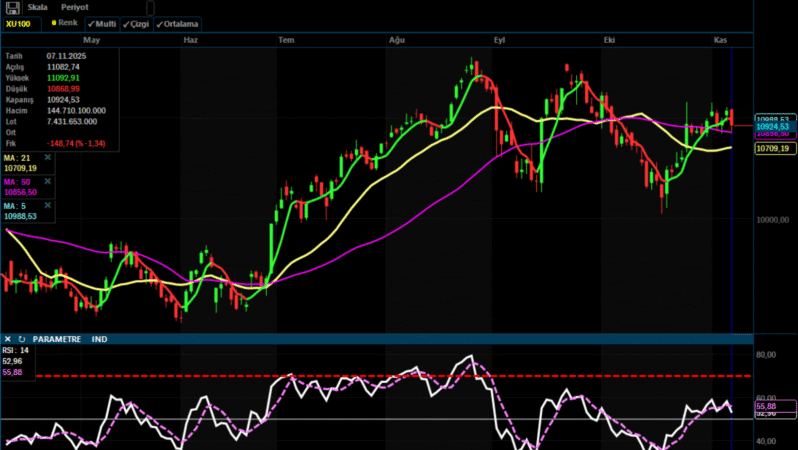 Analiz – Teknik Bülten /10.11.2025 (Şeker Yatırım)