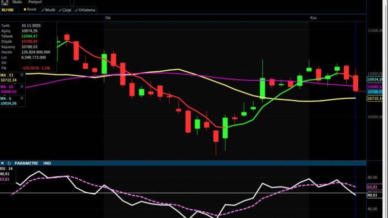 Analiz – Teknik Bülten (İş Yatırım)