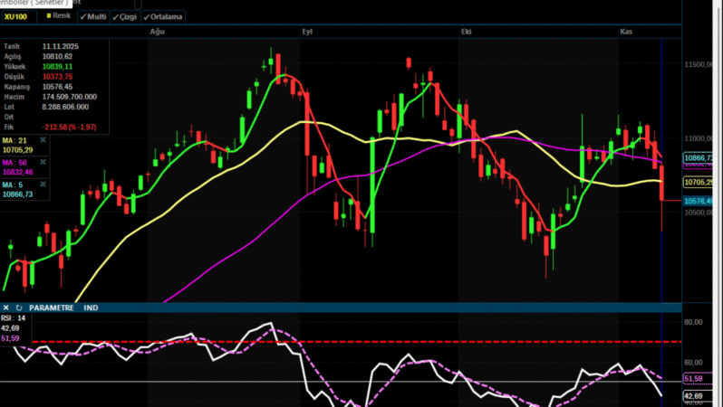 185 : Analiz – BIST100 Teknik Bülten / 12.11.2025 (Ata Yatırım)