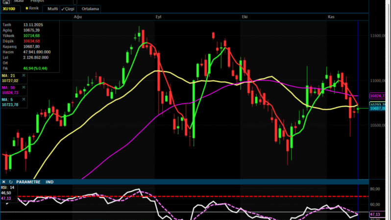 Borsa Güne Pozitif Başladı: Öne Çıkan Hisseler ve Şirket Gelişmeleri