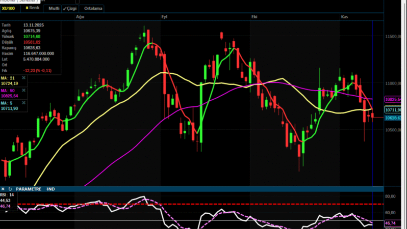Analiz – Günlük Bülten / 14.11.2025 (Burgan Yatırım)