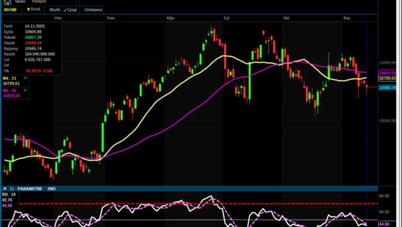 Borsada Negatif Kapanış