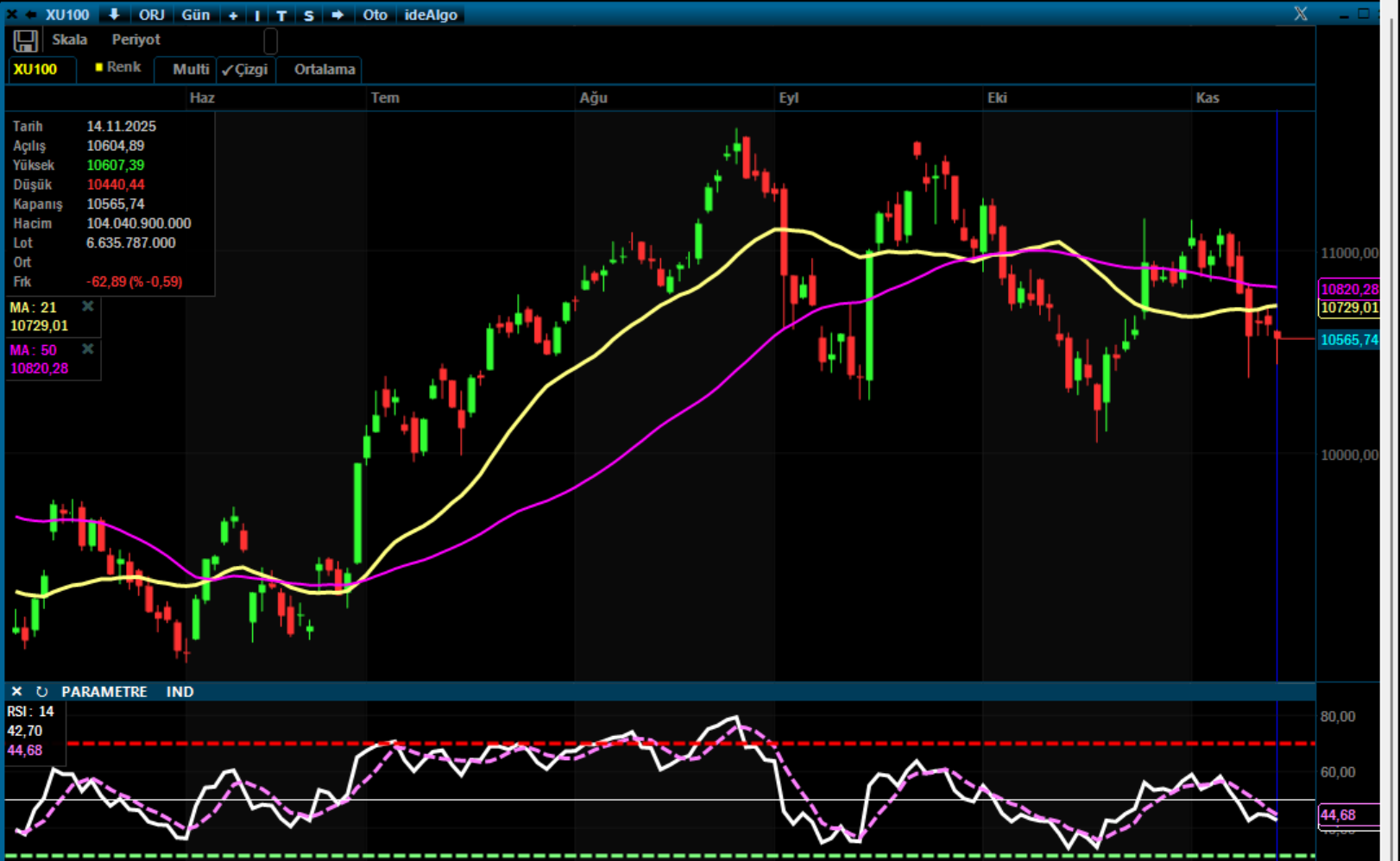 Borsada Negatif Kapanış