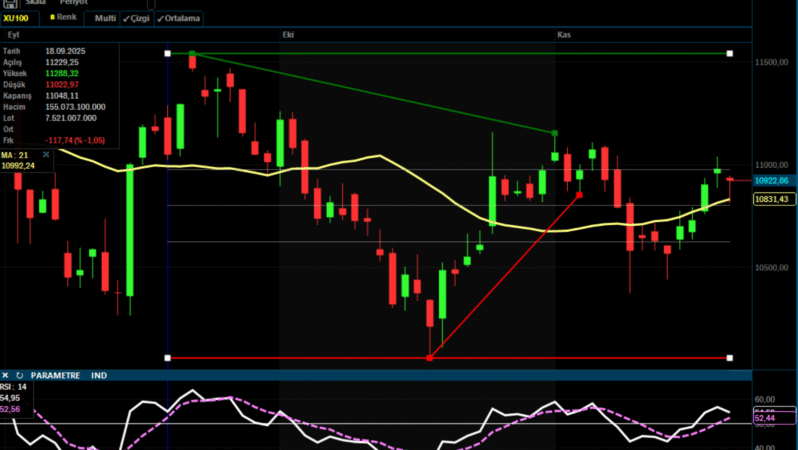 Zorlu Haftada  Borsa İstanbul Parladı