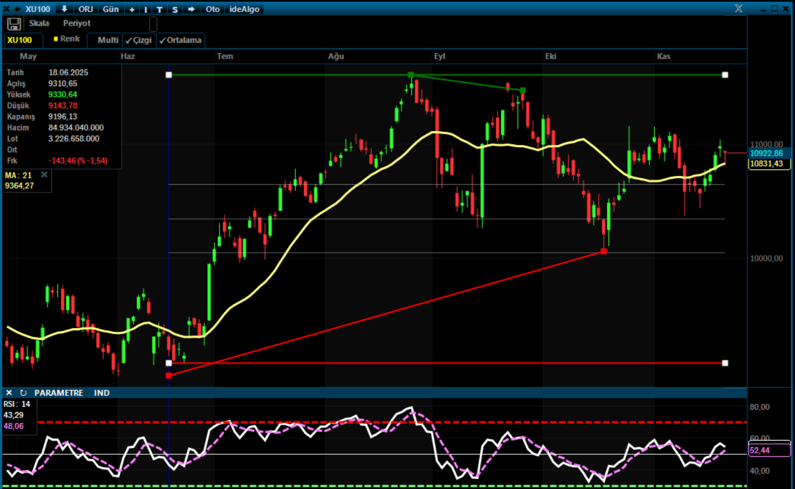 BIST 100 hisselerinin teknik analizi