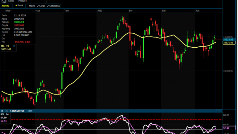 Analiz- BİST Günlük Teknik Analiz Bülteni / 24.11.2025 (Yapı Kredi Yatırım)