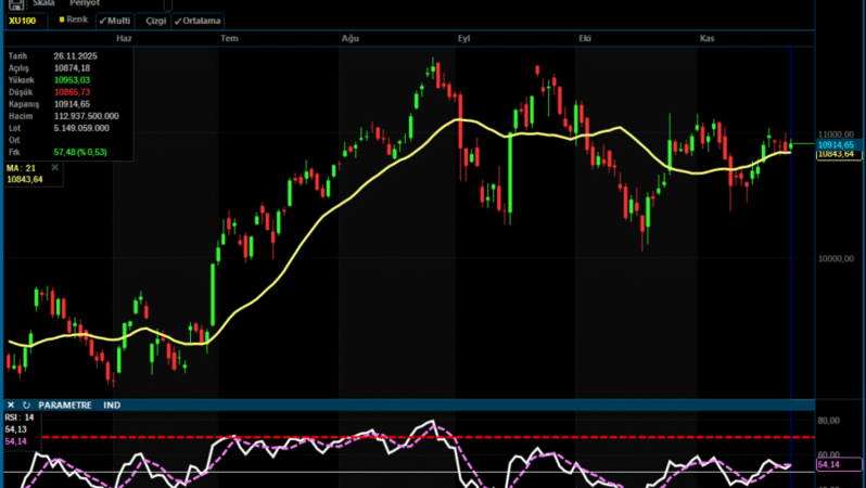 Analiz – Teknik Bülten / 27.11.2025 (Kuveyt Türk Yatırım)