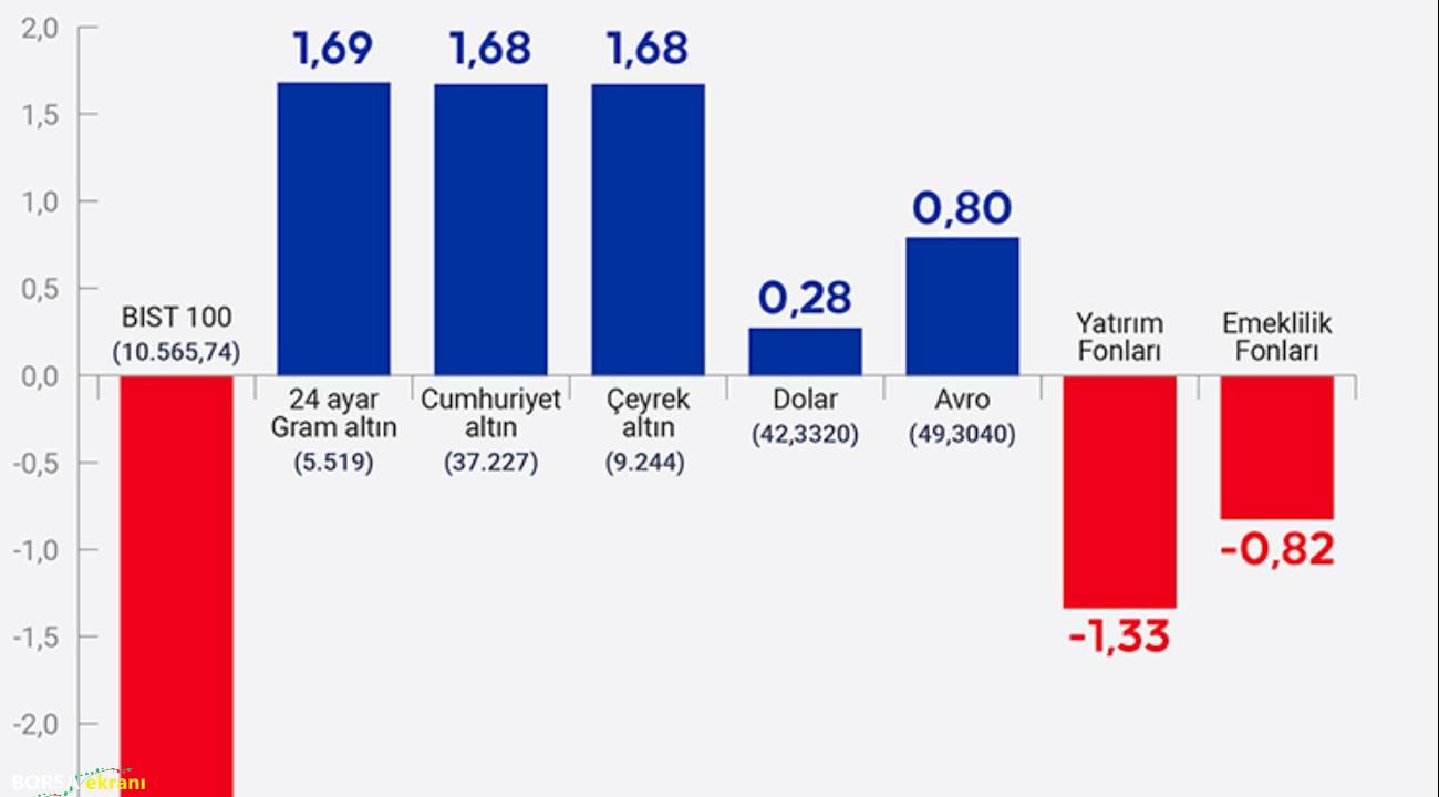 Borsa, altın, dolar… Haftayı nasıl tamamladılar?