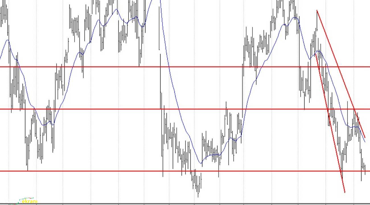 Emlak Konut, Enka, Sabancı, Ereğli… BIST 100 hisselerinin teknik analizi