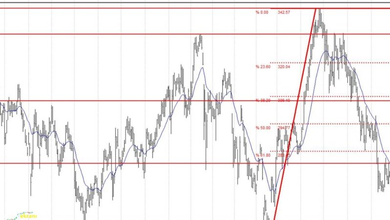 Emlak Konut, Koç Holding, Sasa, THY… BIST 100 hisselerinin teknik analizi