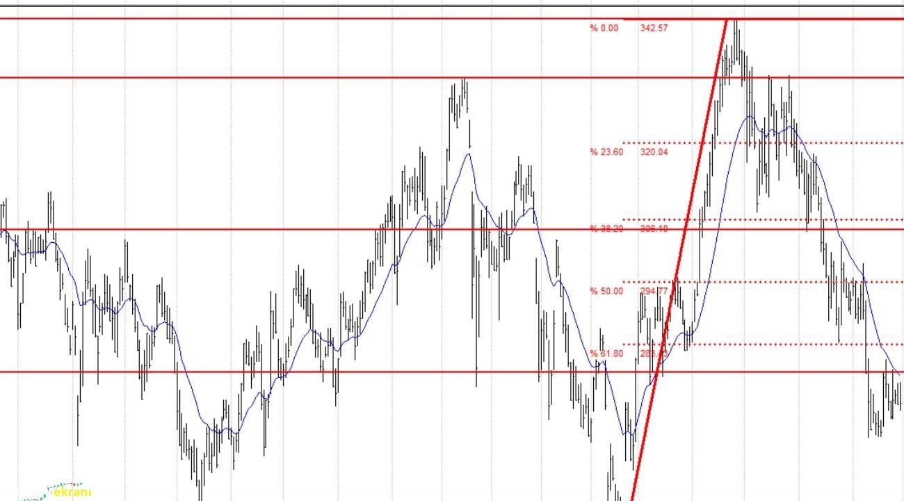 Emlak Konut, Koç Holding, Sasa, THY… BIST 100 hisselerinin teknik analizi