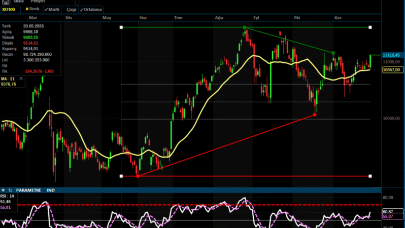 Analiz – Teknik Bülten / 02.12.2025 (Şeker Yatırım)
