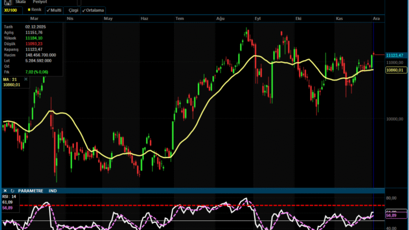 Analiz – Piyasa ve Teknik Görünüm /03.12.2025 (Ak Yatırım)