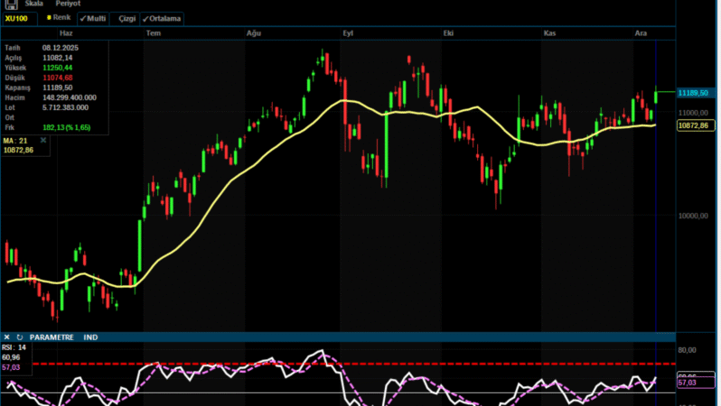 Analiz – Teknik Bülten 09.12.2025 (Allbatross Yatırım)