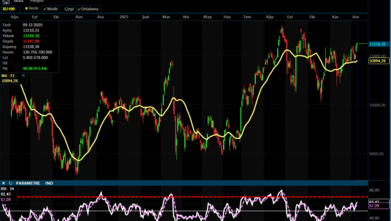Analiz – Piyasa ve Teknik Görünüm / 10.12.2025 (Ak Yatırım)