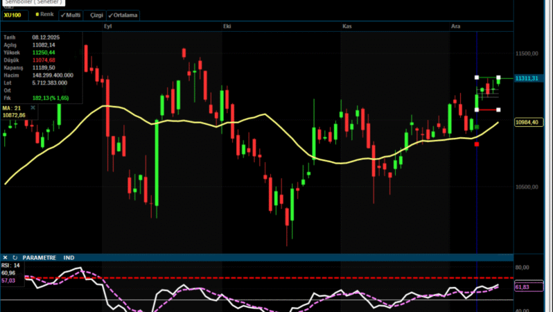 Analiz – Teknik Bülten / 15.12.2025 (Allbatross Yatırım)