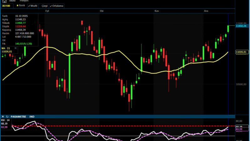Analiz – Teknik Bülten / 16.12.2025 (Şeker Yatırım)