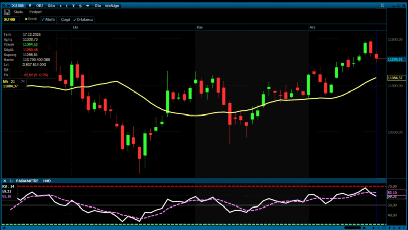 Analiz – Teknik Bülten / 18.12.2025 (Burgan Yatırım)