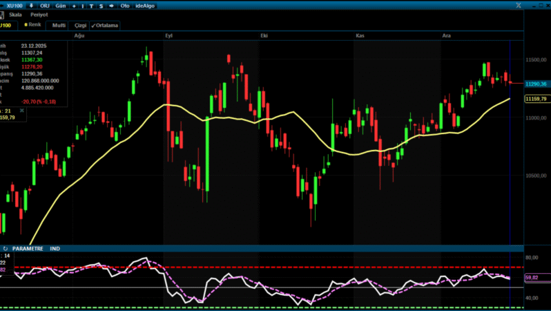Analiz – BIST 100 Teknik Görünüm / 24.12.2025