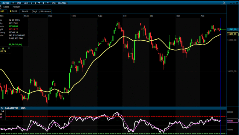 Analiz – BIST 100 Teknik Görünüm / 25.12.2025