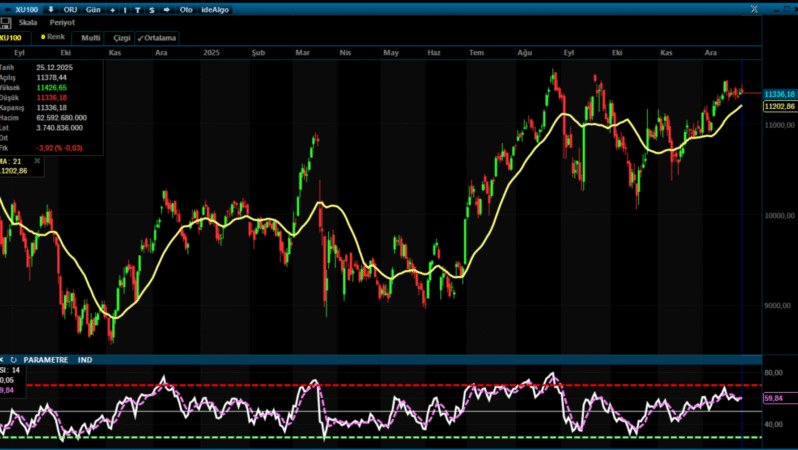 Analiz – Teknik Bülten /Burgan Yatırım 26.12.205