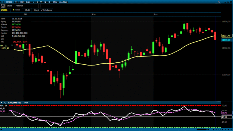 Borsa İstanbul Günü Düşüşle Kapattı