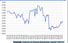 ANALİZ: Kasım bütçe performansı güçlü: Gelir cephesi destekliyor, risk faizde yoğunlaşıyor