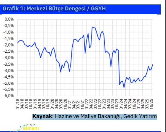 ANALİZ: Kasım bütçe performansı güçlü: Gelir cephesi destekliyor, risk faizde yoğunlaşıyor