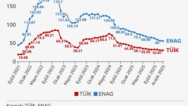 2025 enflasyonu: TÜİK %30,9 dedi, ENAG %56,1 hesapladı