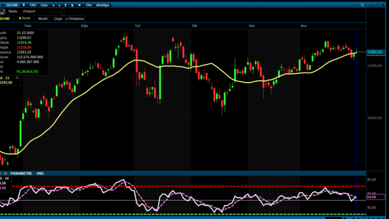Borsa İstanbul Yılı Zayıf Performansla Kapattı