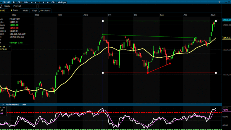Analiz – Teknik Bülten / 12.01.2026 (Şeker Yatırım)