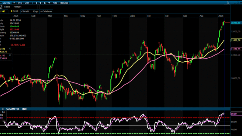 Borsa İstanbul Günü Yatay Kapattı