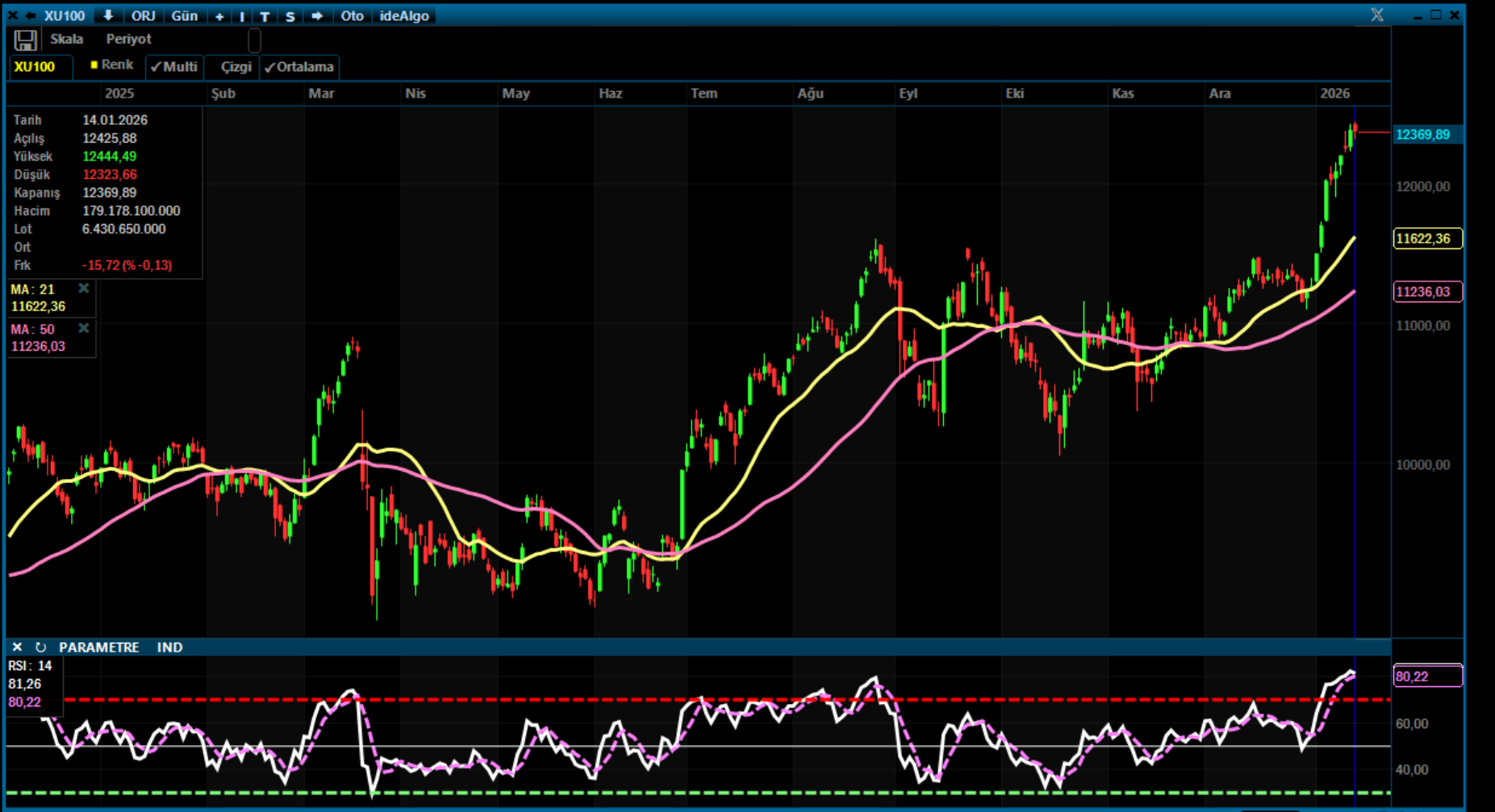 Analiz – Teknik Bülten / 15.01.2026(Piramit Menkul Değerler)