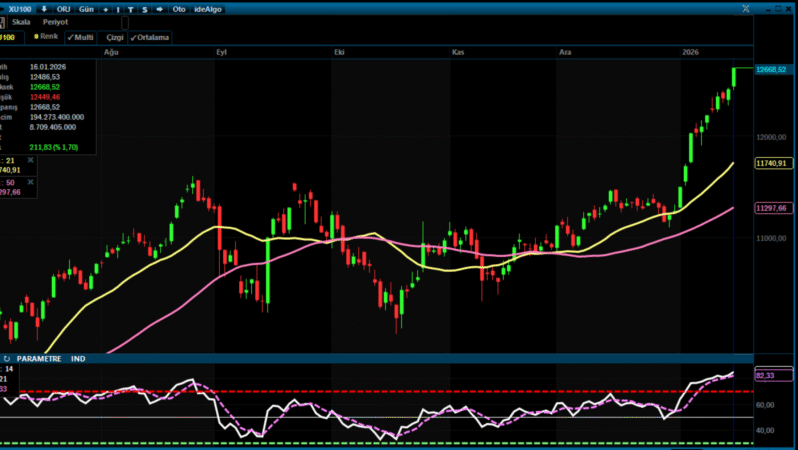 BIST 100 Endeksi Günü Rekor Seviyeden Kapattı