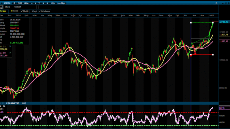 Borsa İstanbul Kritik Haftaya Güçlü Başladı: Bankacılık ve Çimento Hisseleri Öne Çıktı