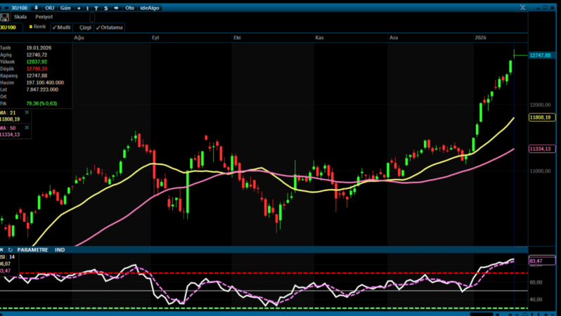 Borsa İstanbul’dan Tarihi Kapanış