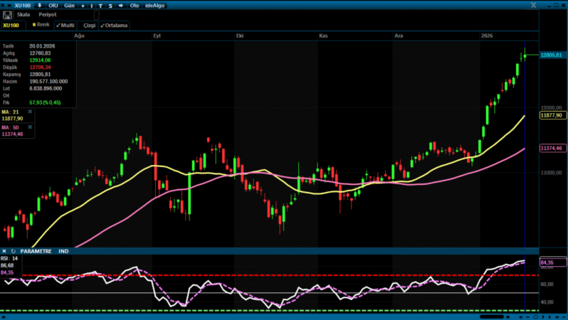 Analiz – Teknik Bülten/ 21.01.2026 (Şeker Yatırım)