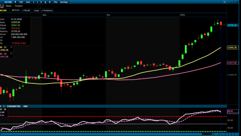 Borsa İstanbul Günü Düşüşle Kapattı