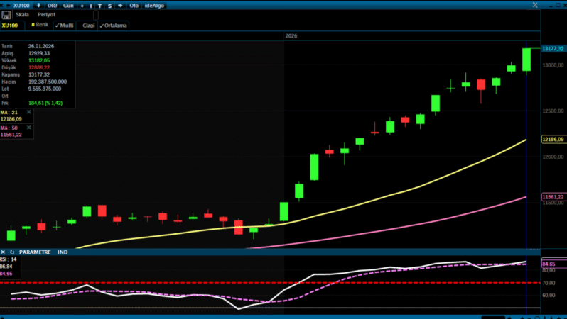 BIST 100 Rekorla Kapandı