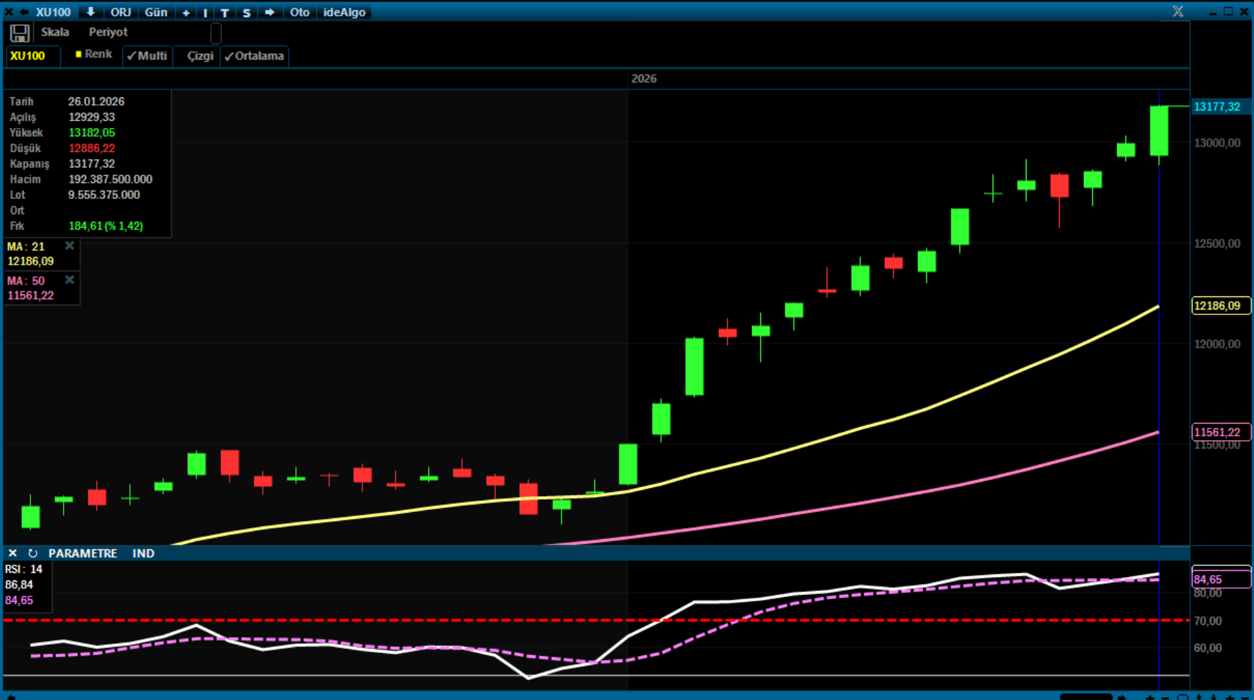 BIST 100 Rekorla Kapandı