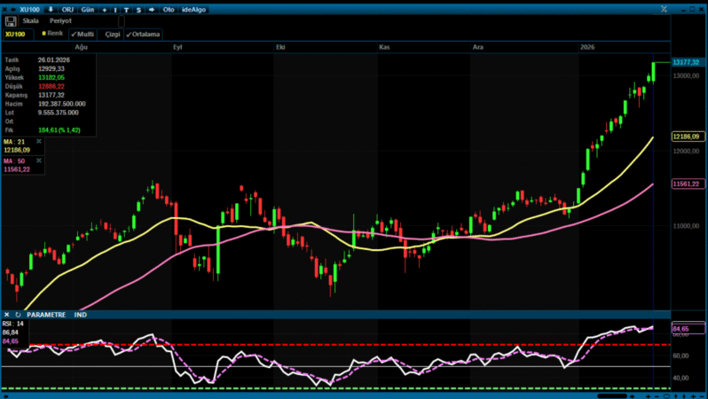 Analiz – BIST 100 Teknik Görünüm / 27.01.2026
