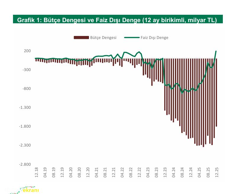ANALİZ:  2025 Bütçe Yılı Analizi: Mali Disiplinde Beklentileri Aşan Performans 