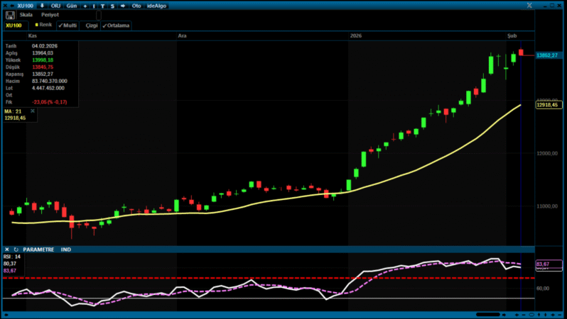 Küresel riskten kaçış sürerken BIST yatay seyretti