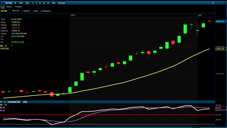 Borsa İstanbul’da Temkin