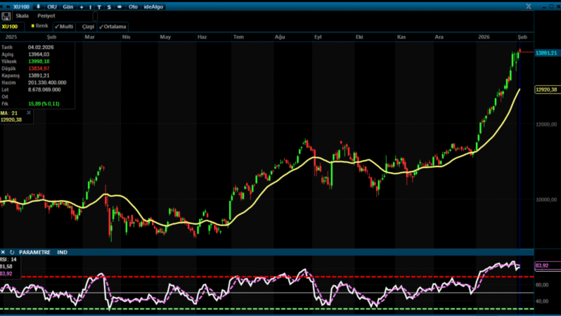 Analiz – Teknik Bülten / 05-02.2026 (Kuveyt Türk Yatırım)